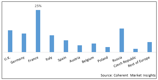 Europe Advanced Biodiesel Market Size And Share Analysis Industry